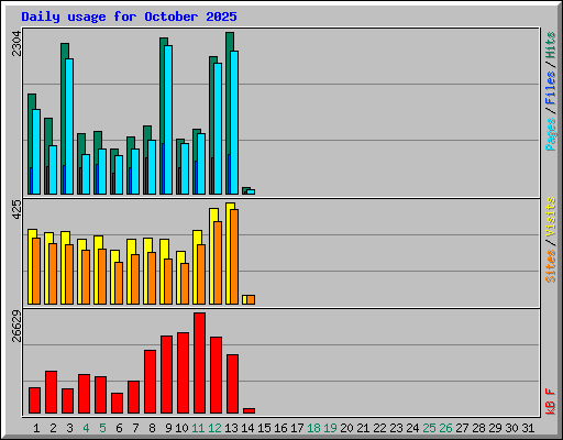 Daily usage for October 2025