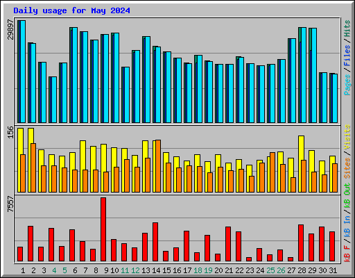 Daily usage for May 2024