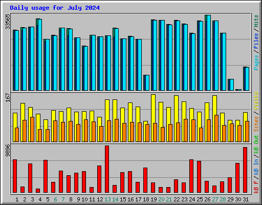 Daily usage for July 2024