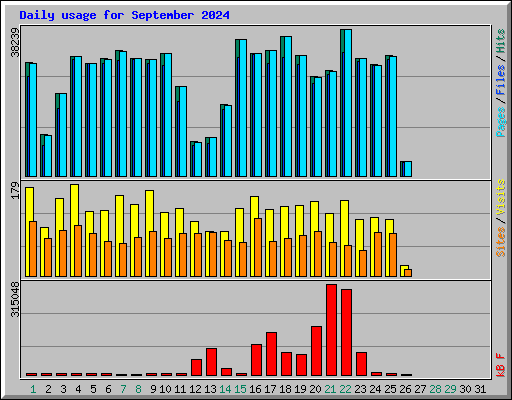 Daily usage for September 2024