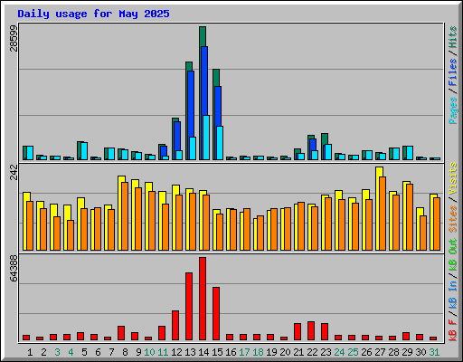 Daily usage for May 2025