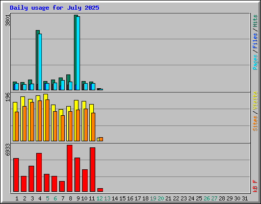 Daily usage for July 2025