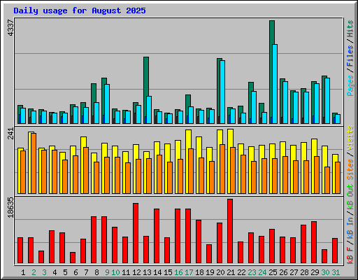 Daily usage for August 2025