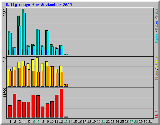 Daily usage for September 2025